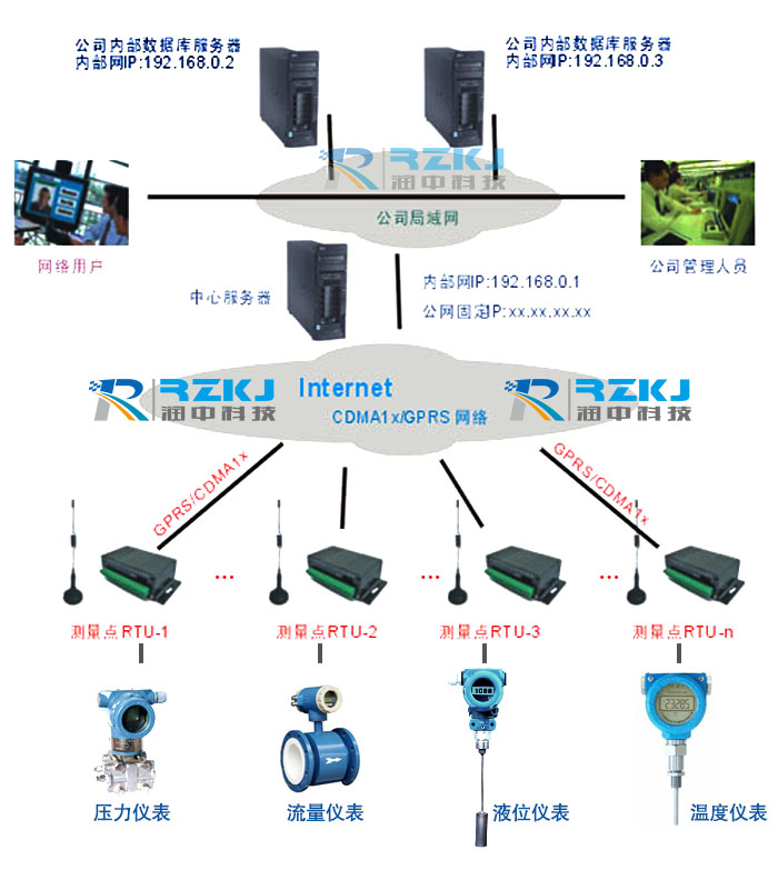 GPRS无线远传传输
