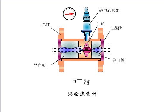 智能涡轮流量计