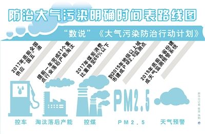 《大气污染防治行动计划》路线图