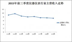 2015第三季度仪器仪表行业发展态势平稳