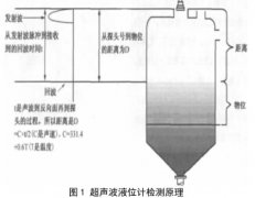 超声波液位计与雷达液位计在设计选型方面以及应用上的区别