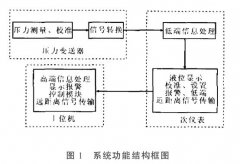 关于扩散硅压力液位变送器测量系统的可靠性设计