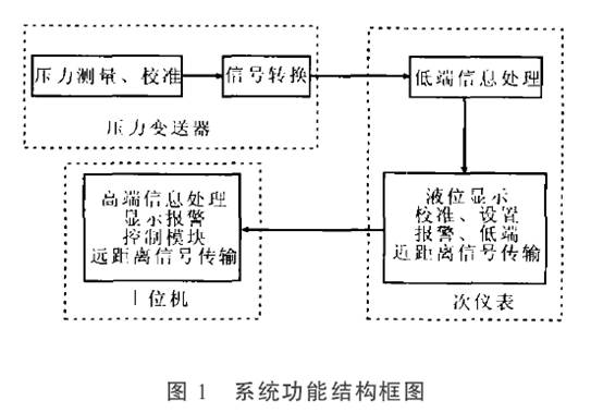 压力变送器