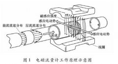 关于电磁流量流量计传感器测量过程中灵敏度研究