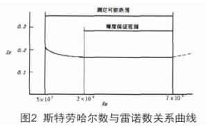 斯特劳哈尔数曲线