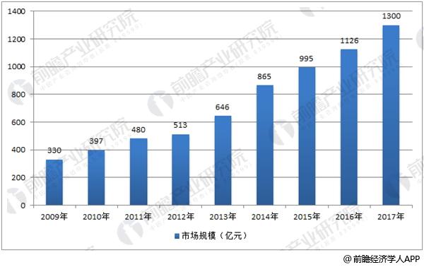 中国传感器市场规模增长情况