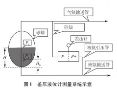 磁翻板液位计和压差液位计在氨罐液位测量的应用与改进