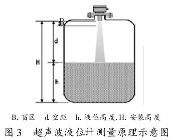 超声波液位计测量原理示意图