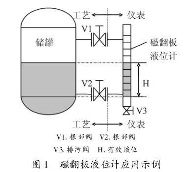 磁翻板液位计应用示意图