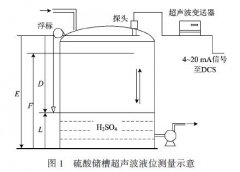超声波液位计在硫酸槽液位测量结果偏差原因分析及解决措施