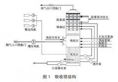 差压主变送器等仪表在脱硫吸收塔液位测量方案中的应用案例说明