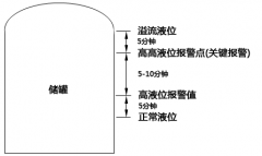 石化企业生产中的储罐液位高低报警设置有哪些规范及具体要求