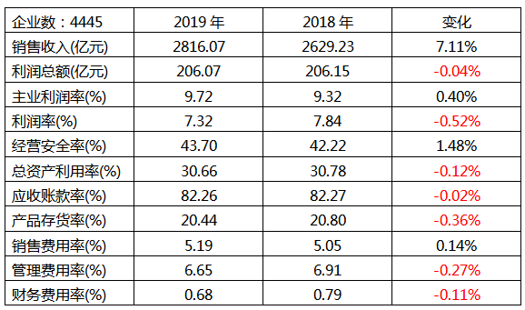 仪器仪表行业2019年1-5月经济运行状态