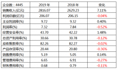 国内仪器仪表行业2019年1-5月的经济运行状态分析