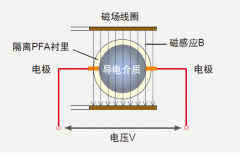智能电磁流量计实现对超低速流量测量的手段与方法