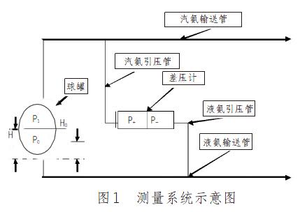 差压液位变送器