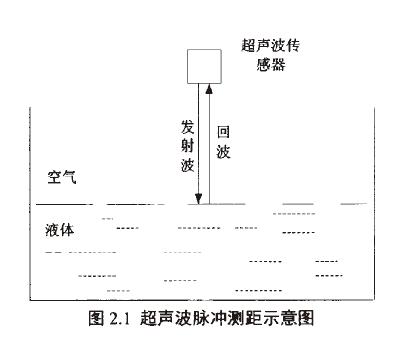 超聲波液位計(jì) 超聲波液位計(jì)測量原理示意圖