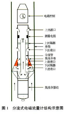 电磁流量计