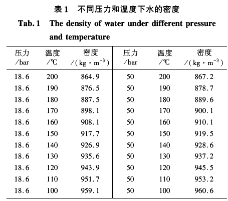 不同压力和温度下水的密度