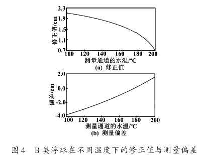 B 类浮球在不同温度下的修正值与测量偏差