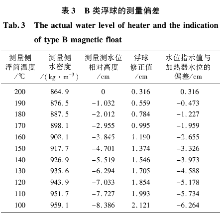 B 类浮球的测量偏差