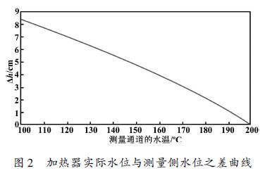 加热器实际水位与测量侧水位之差曲线