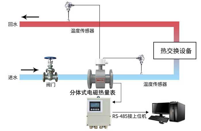 電磁熱量表