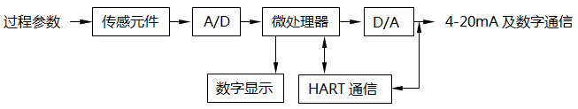 智能变送器基本结构原理图 智能变送器基本结构原理图