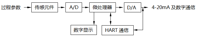 智能变送器基本结构原理图