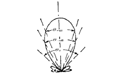 图2 锐角的和波束宽度