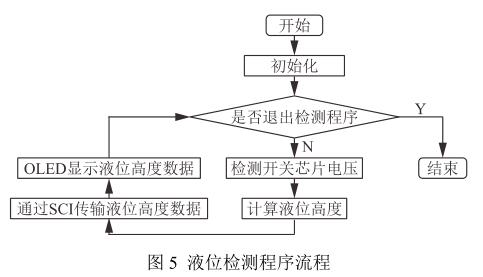 液位检测程序流程