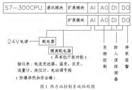 热力站控制系统结构图