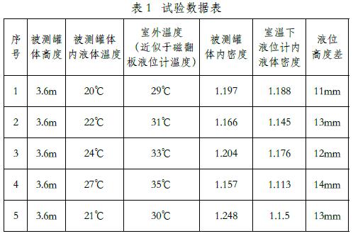 磁翻板液位計(jì)試驗(yàn)數(shù)據(jù)表 磁翻板式液位計(jì)