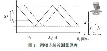 雷达液位计