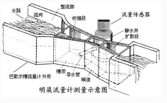 巴歇尔槽