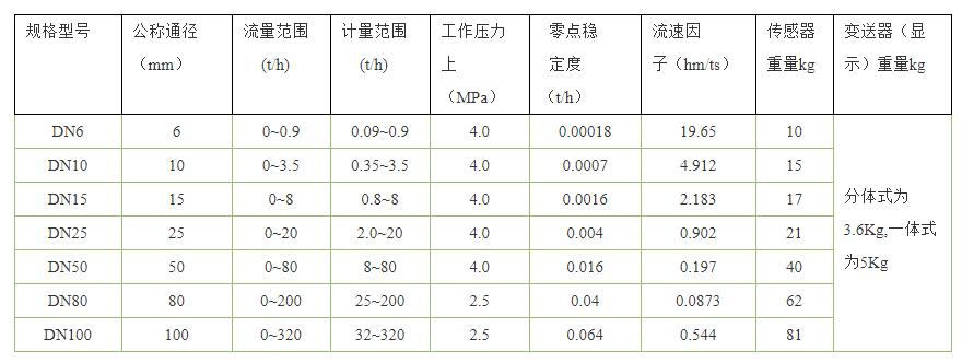 质量流量计选型表