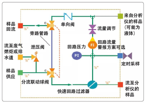 一种快速回路的采样系统设计方案