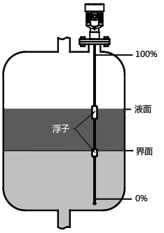 磁致伸缩液位计测量界面