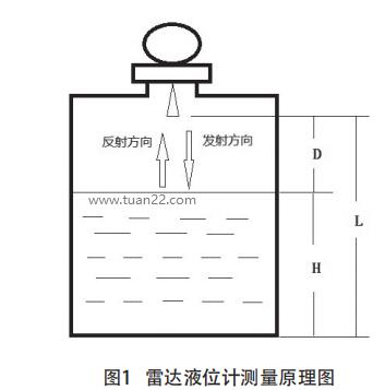 雷达液位计测量原理图