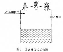 雷达液位计的工作原理及各种类型选型与不同的安装要求