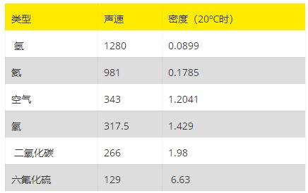 气体类型速度