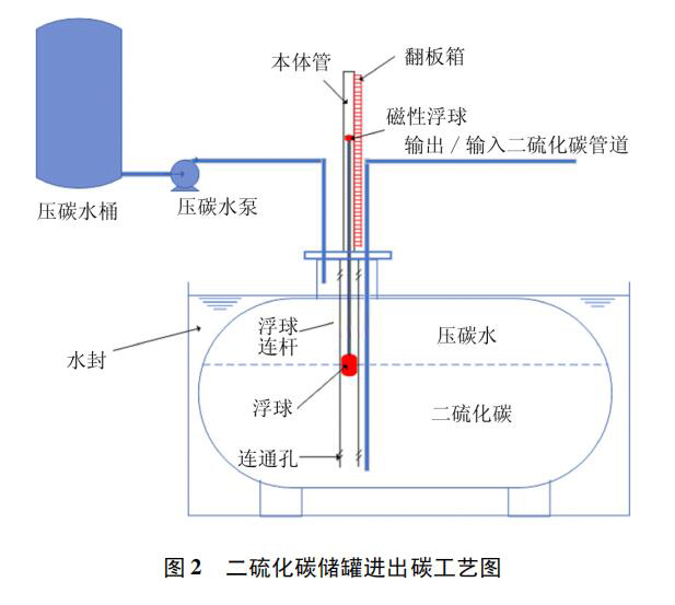 二硫化碳储罐进出碳工艺图