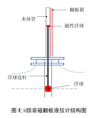 顶装磁翻板液位计结构图