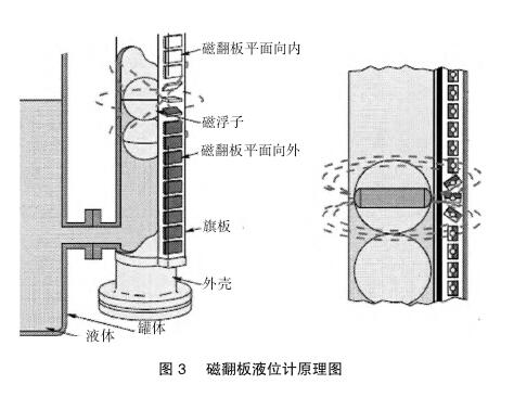 磁翻板液位计